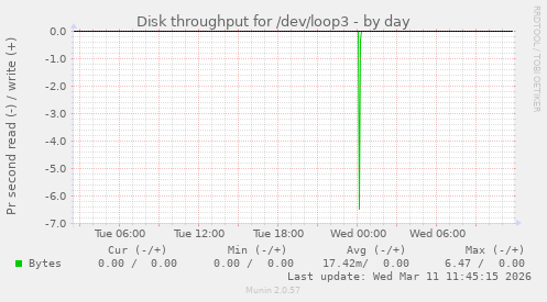 Disk throughput for /dev/loop3