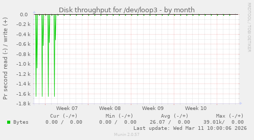 Disk throughput for /dev/loop3