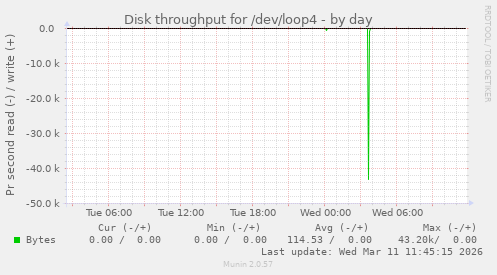 Disk throughput for /dev/loop4