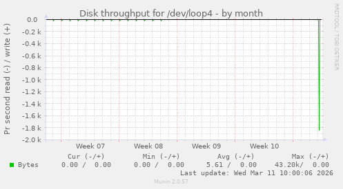 Disk throughput for /dev/loop4