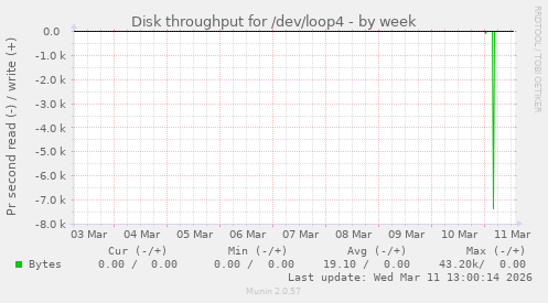Disk throughput for /dev/loop4
