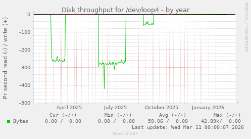 Disk throughput for /dev/loop4