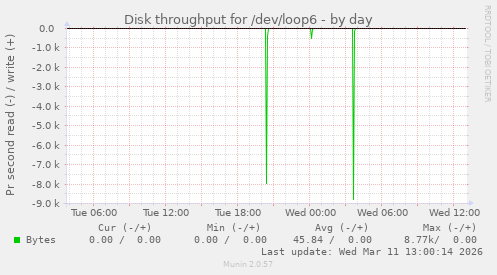 Disk throughput for /dev/loop6