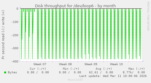 Disk throughput for /dev/loop6