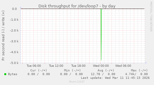 Disk throughput for /dev/loop7