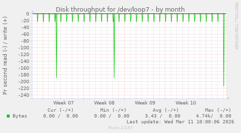 Disk throughput for /dev/loop7