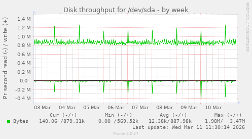 Disk throughput for /dev/sda