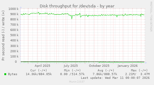 Disk throughput for /dev/sda