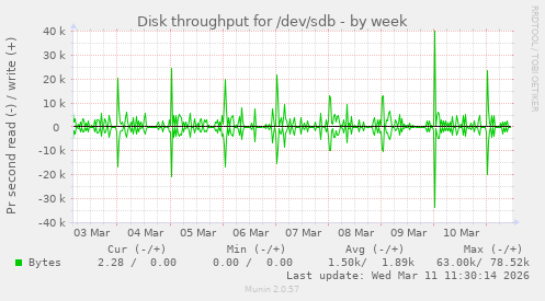 Disk throughput for /dev/sdb
