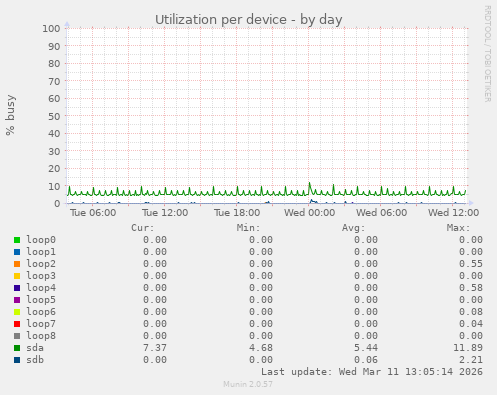 Utilization per device