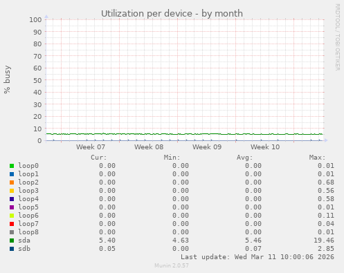 Utilization per device