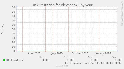 Disk utilization for /dev/loop4