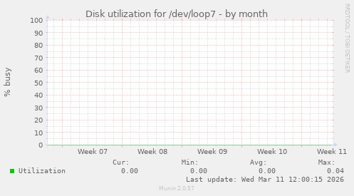 Disk utilization for /dev/loop7