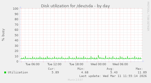 Disk utilization for /dev/sda