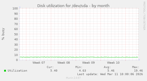 Disk utilization for /dev/sda