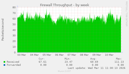 Firewall Throughput