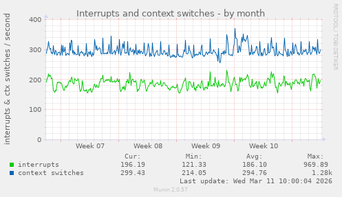 Interrupts and context switches
