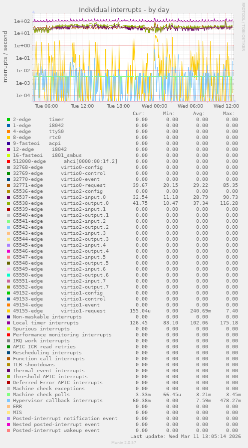 Individual interrupts