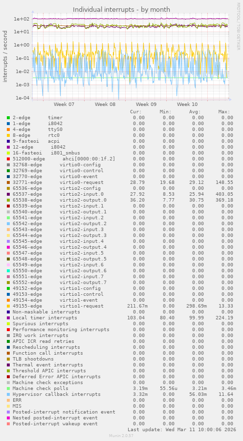 Individual interrupts