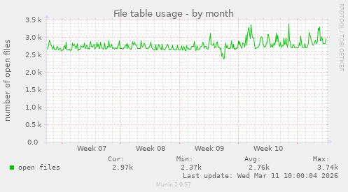 File table usage