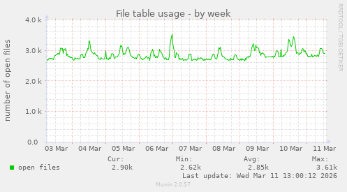 File table usage
