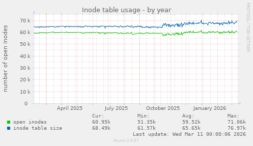 Inode table usage