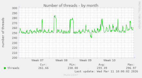 Number of threads