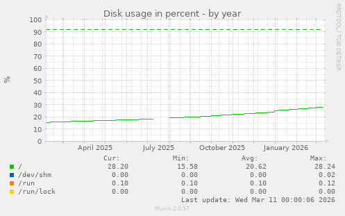 Disk usage in percent