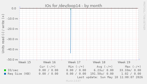 IOs for /dev/loop14