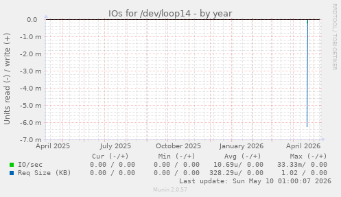 IOs for /dev/loop14
