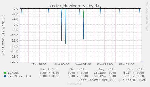 IOs for /dev/loop15
