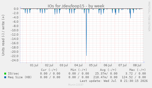 IOs for /dev/loop15