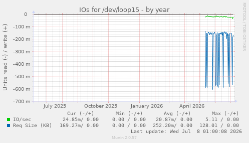 IOs for /dev/loop15