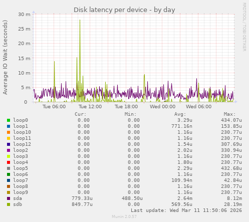 Disk latency per device