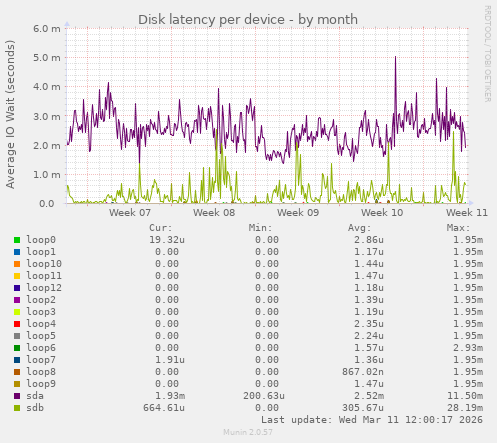Disk latency per device