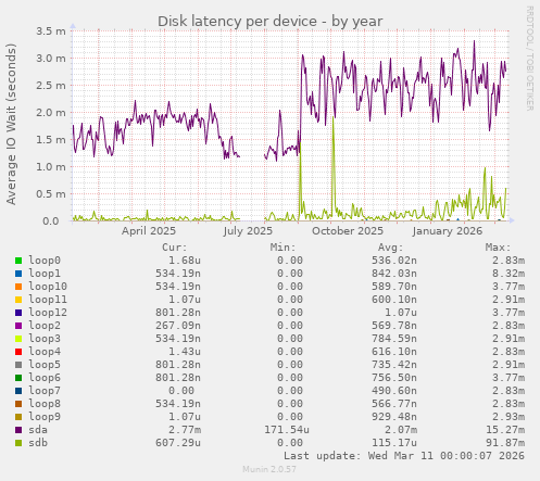 Disk latency per device