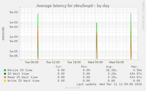Average latency for /dev/loop0