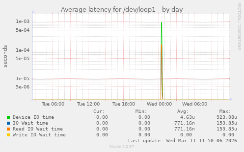 Average latency for /dev/loop1