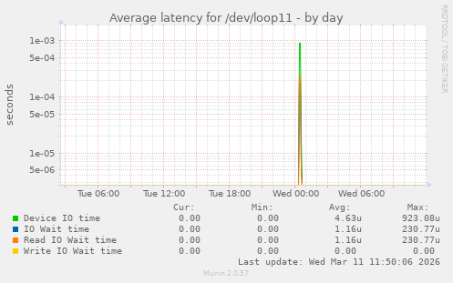 Average latency for /dev/loop11