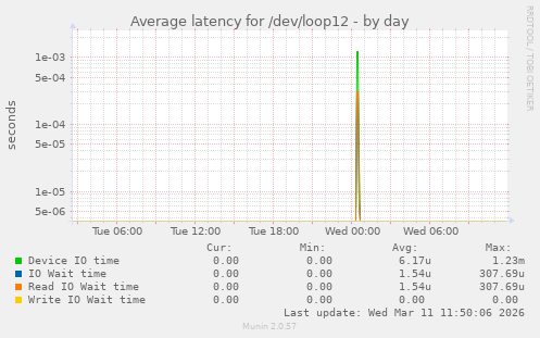 Average latency for /dev/loop12