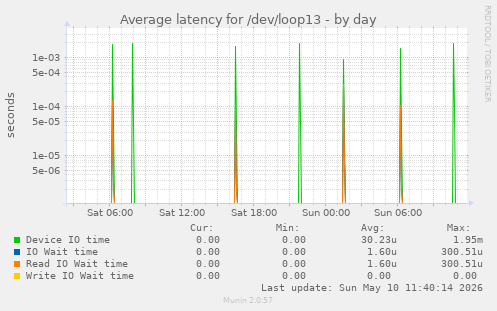 Average latency for /dev/loop13