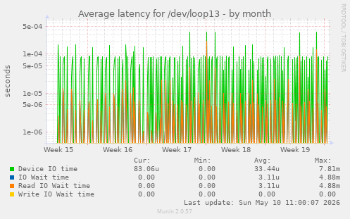 Average latency for /dev/loop13