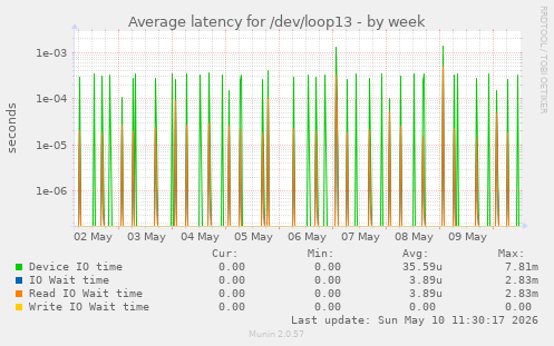 Average latency for /dev/loop13