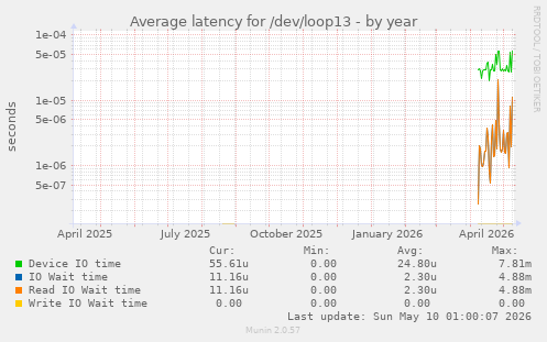 Average latency for /dev/loop13