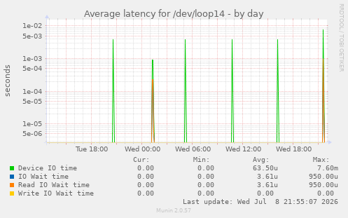 Average latency for /dev/loop14