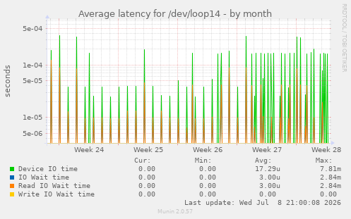 Average latency for /dev/loop14