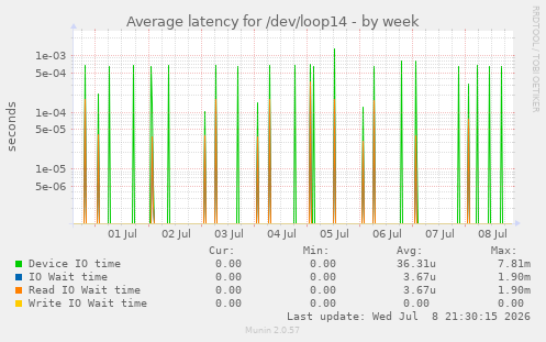 Average latency for /dev/loop14