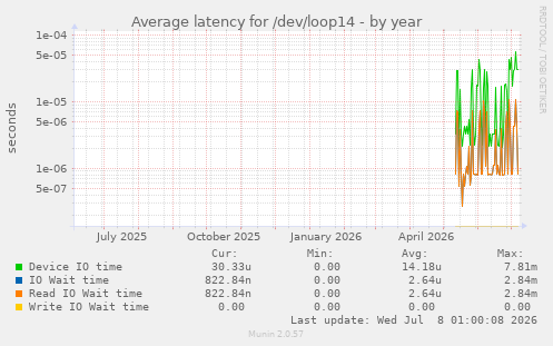 Average latency for /dev/loop14