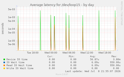 Average latency for /dev/loop15