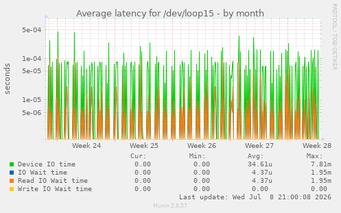 Average latency for /dev/loop15